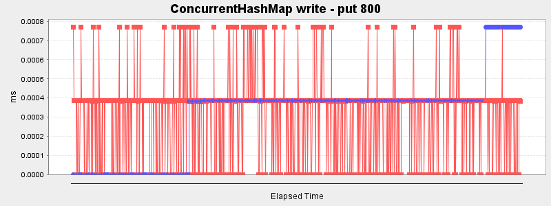 ConcurrentHashMap write - put 800